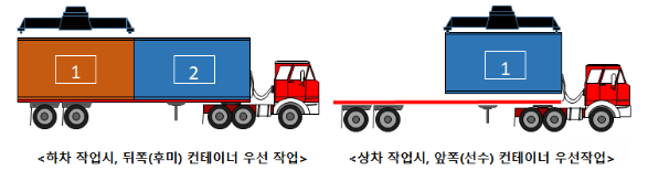 상하차 작업 시 경적 신호 통일 안내